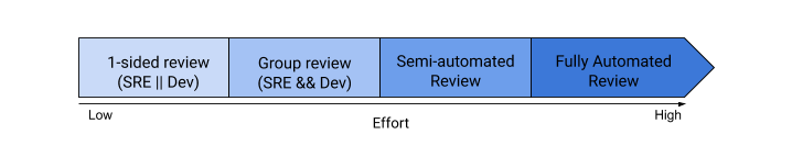 The Production Readiness Review Arrow