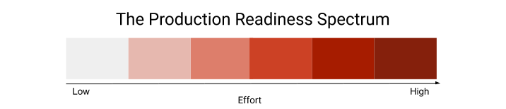 The Production Readiness Spectrum